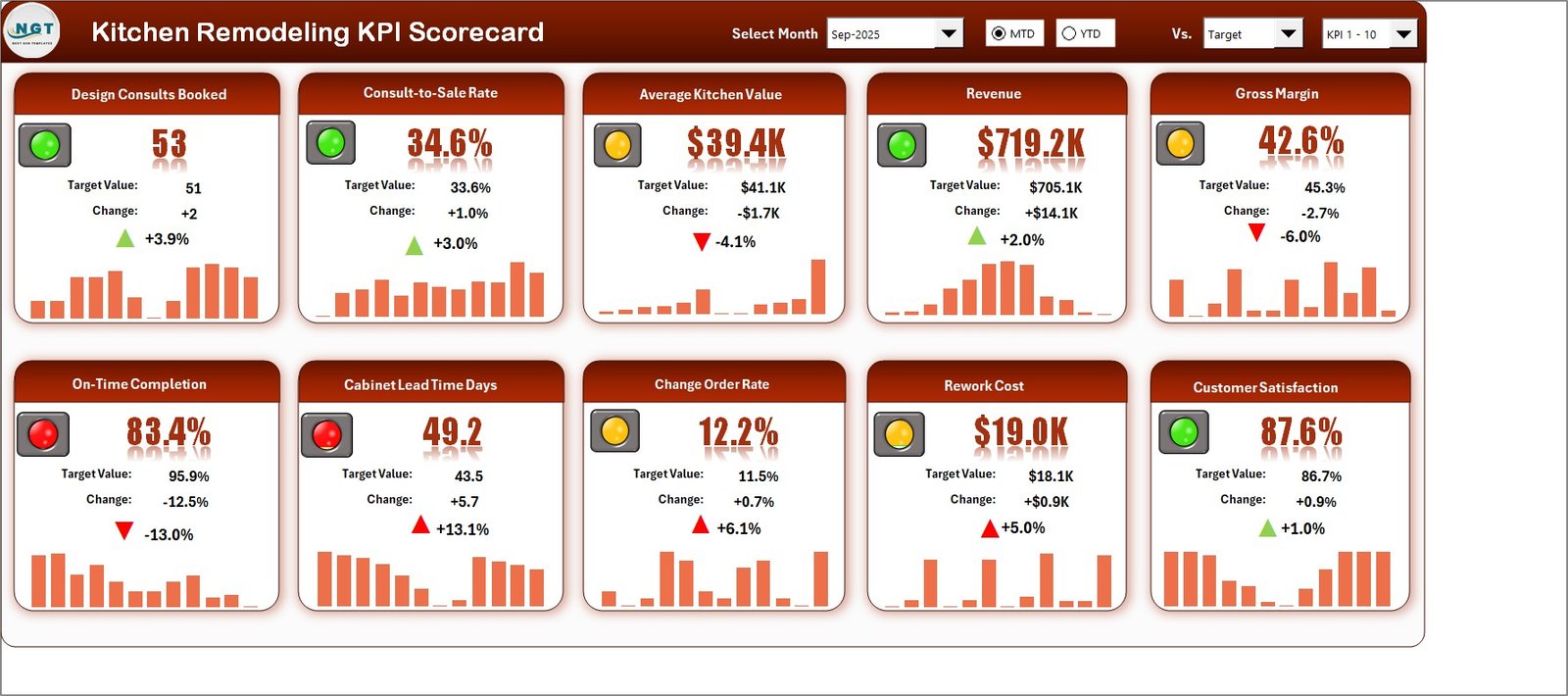 Excel scorecard page for kitchen remodeling KPI tracking