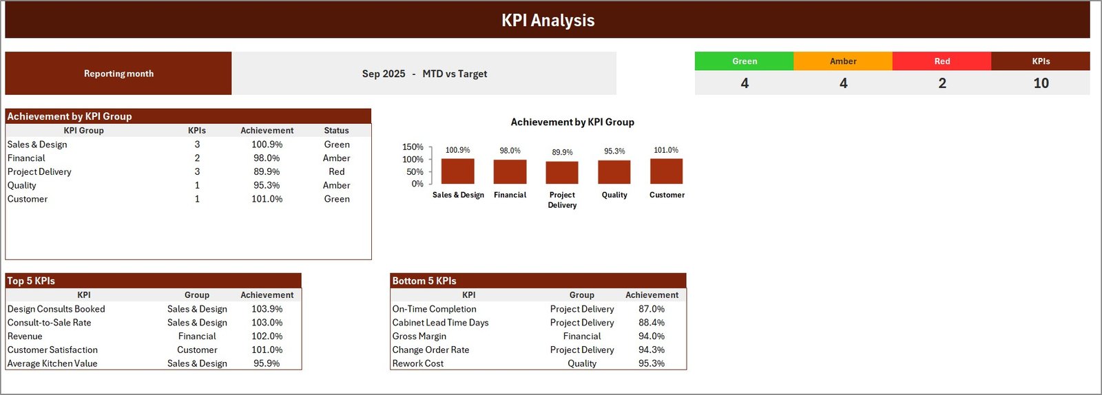 Kitchen remodeling KPI analysis page in Excel