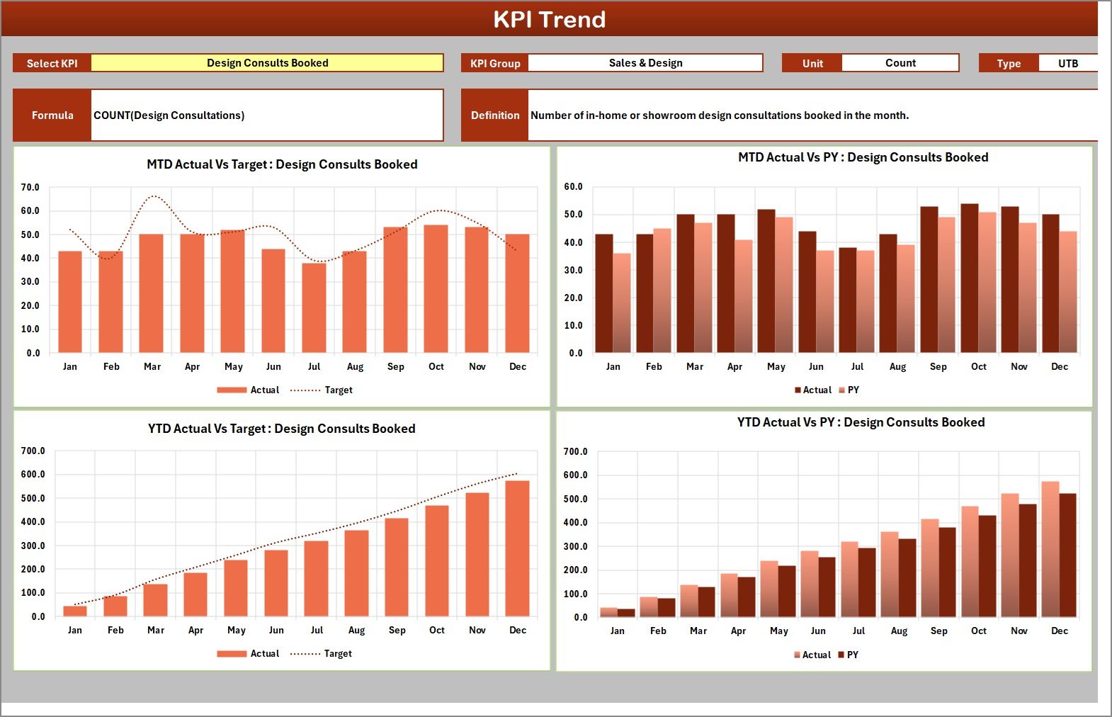 Kitchen remodeling KPI trend charts in Excel
