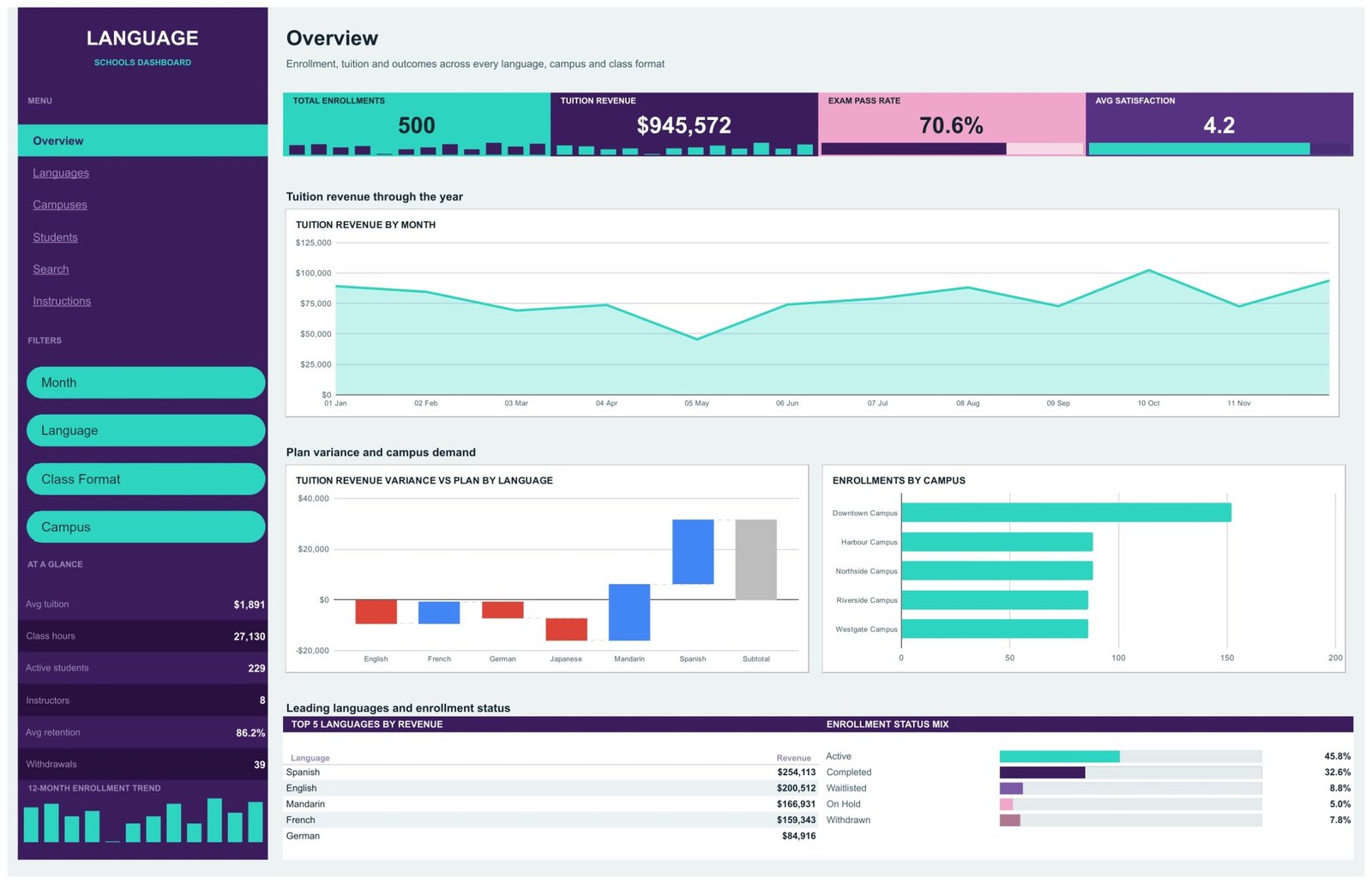 Language Schools Dashboard in Google Sheets Overview page showing 500 enrollments, $945,572 tuition revenue, 70.6% exam pass rate and a tuition revenue by month area chart