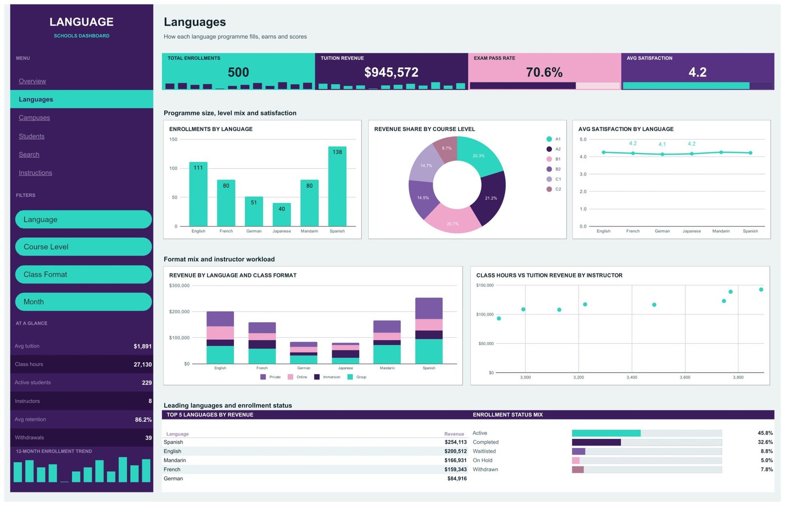 Languages page of the Language Schools Dashboard in Google Sheets with enrollments by language, revenue share by CEFR course level and revenue by language and class format