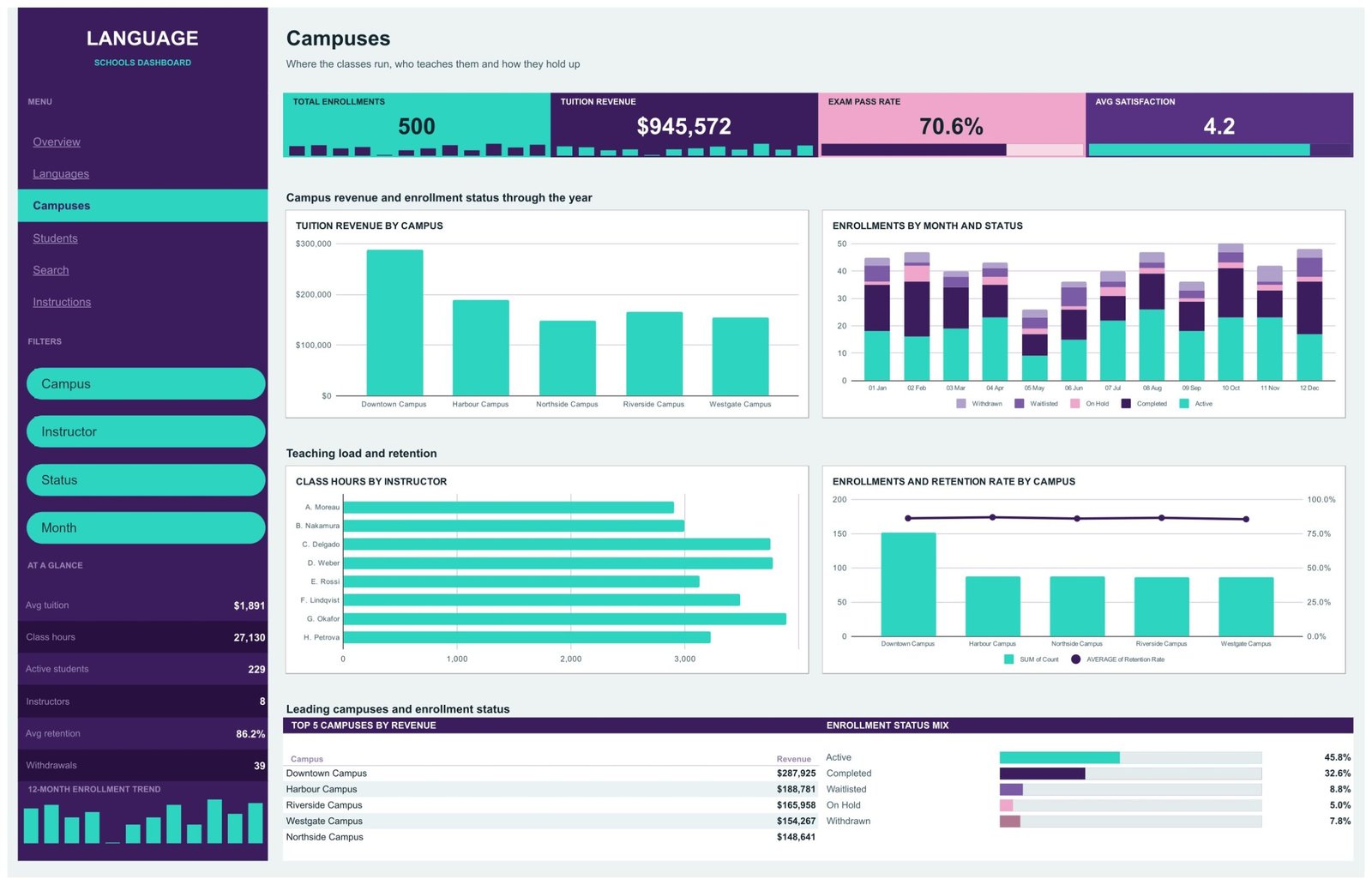 Campuses page - tuition revenue by campus, enrollments by month and status, class hours by instructor, retention combo chart