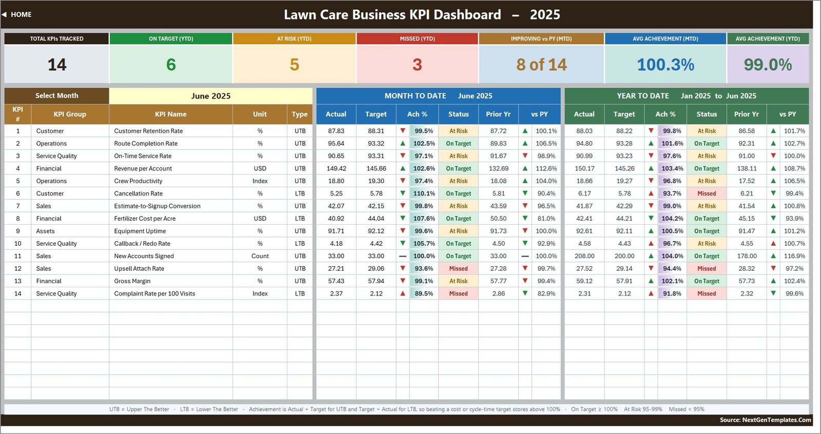 Lawn Care Business KPI Dashboard in Excel - KPI Dashboard page