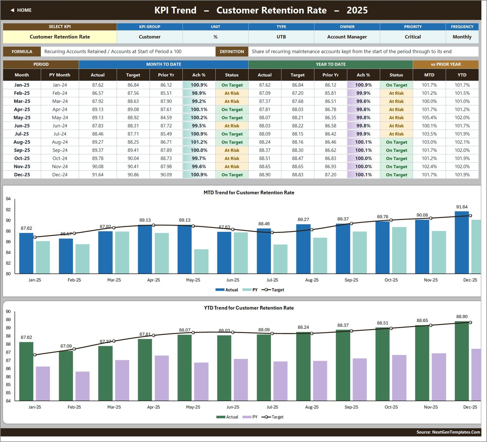 Lawn care KPI dashboard - KPI Trend