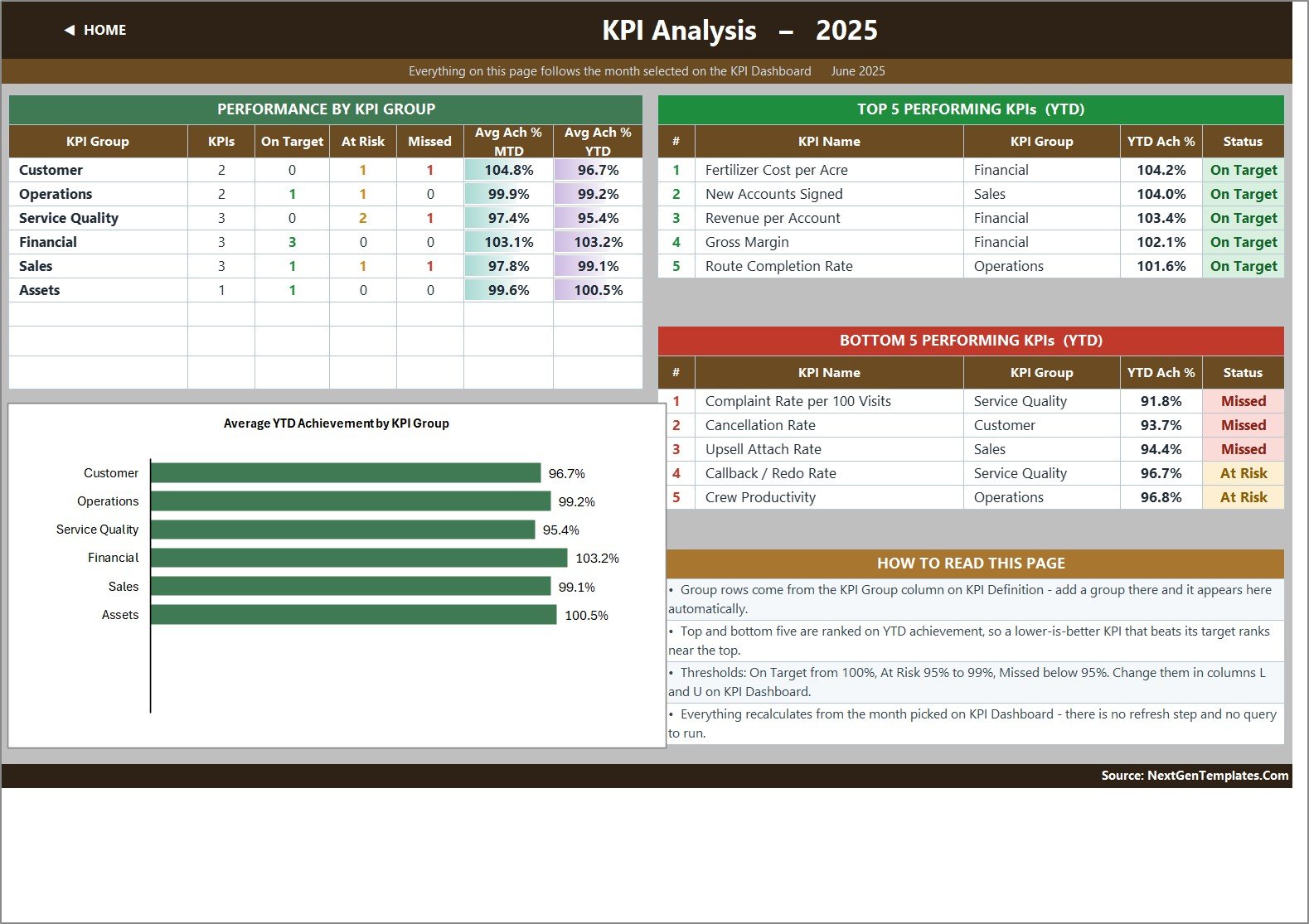 Lawn care KPI dashboard - KPI Analysis