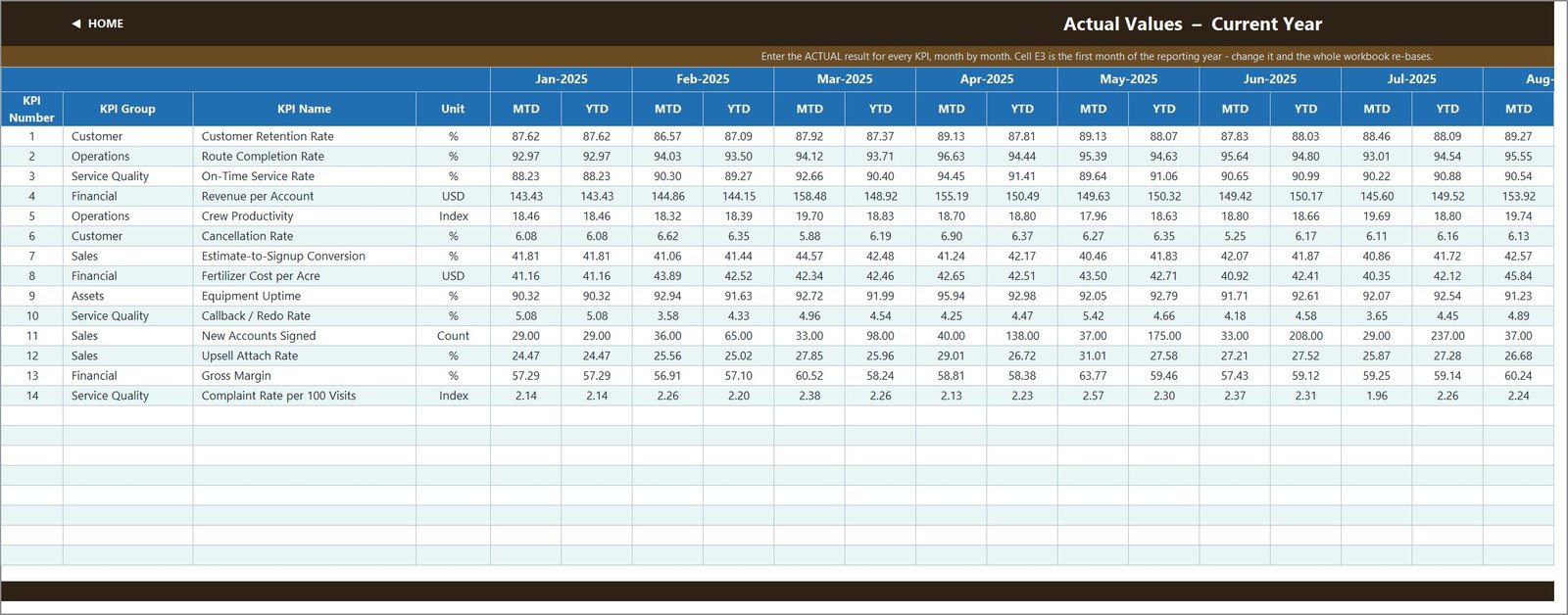 Lawn care KPI dashboard - Actual values input