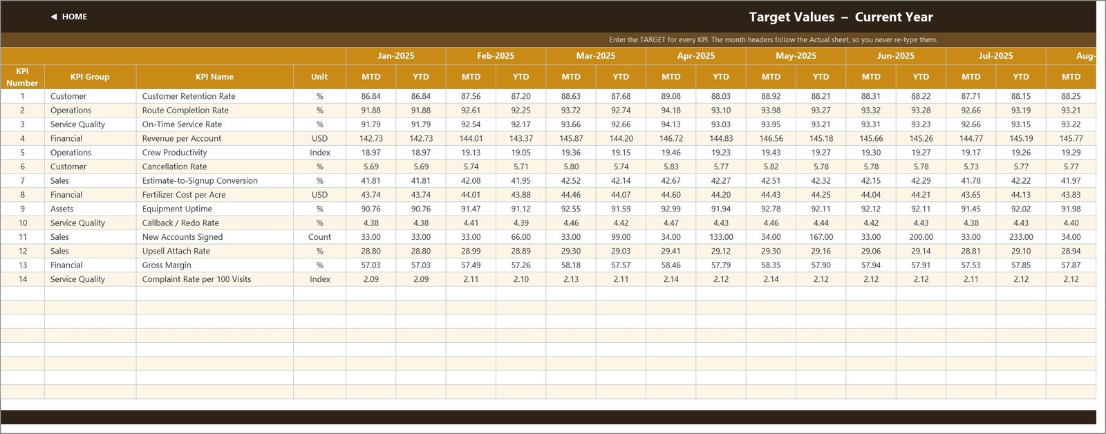 Lawn care KPI dashboard - Target values input