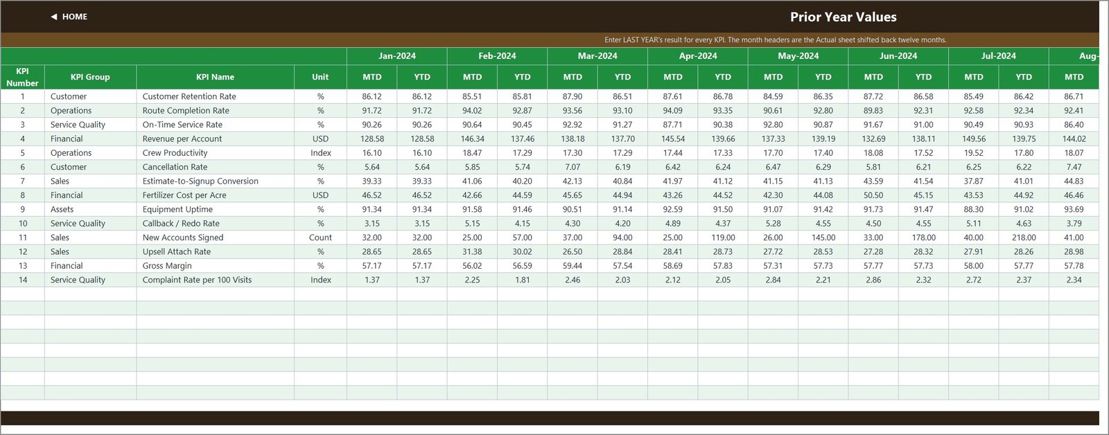 Lawn care KPI dashboard - Prior year values input