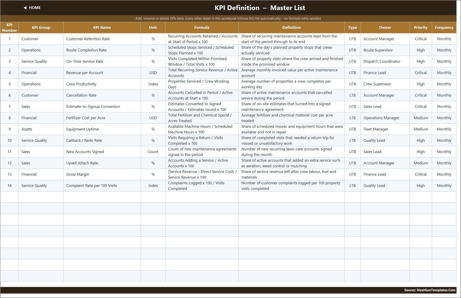 Lawn care KPI dashboard - KPI Definition