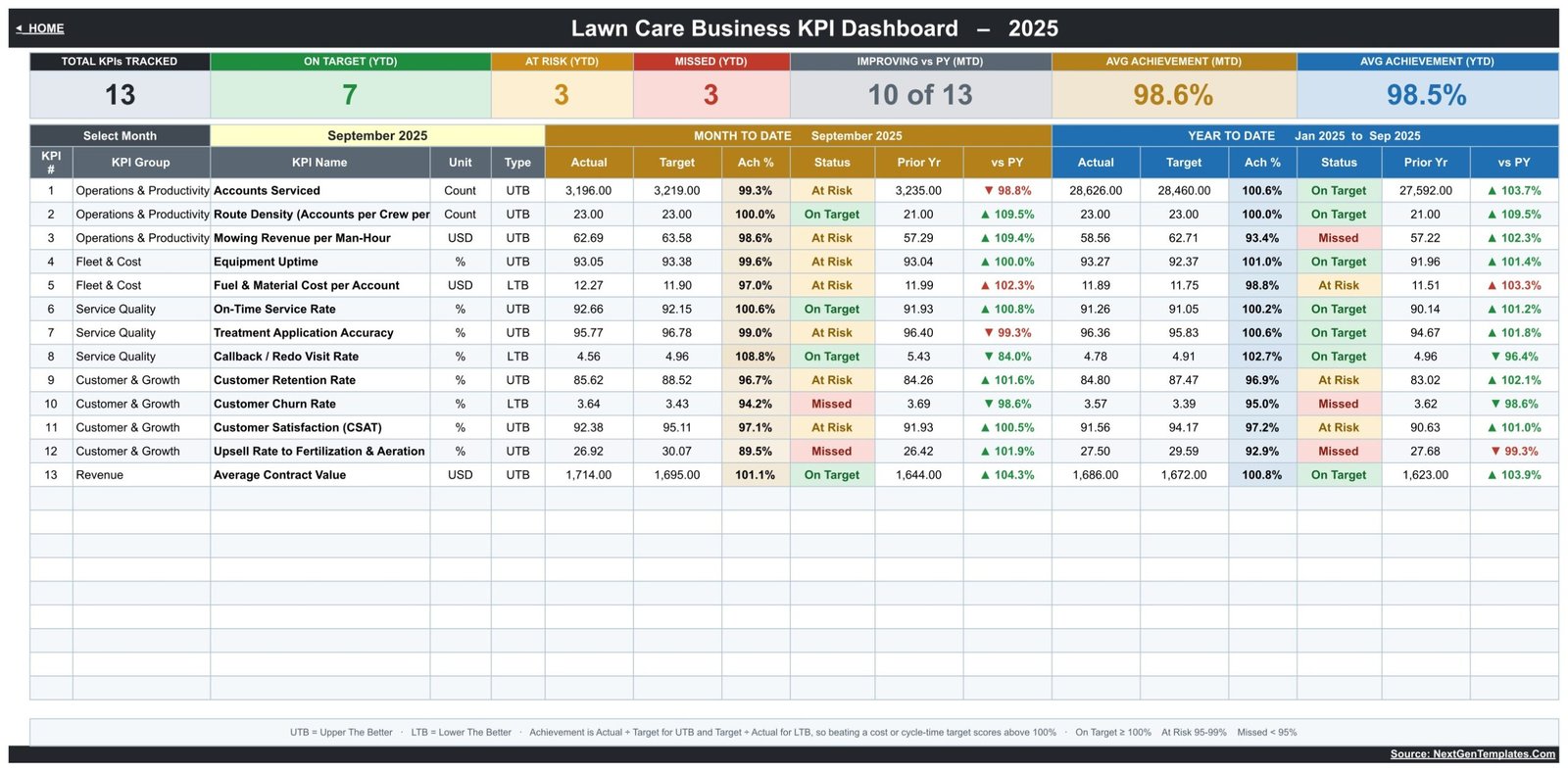 Lawn Care Business KPI Dashboard in Google Sheets