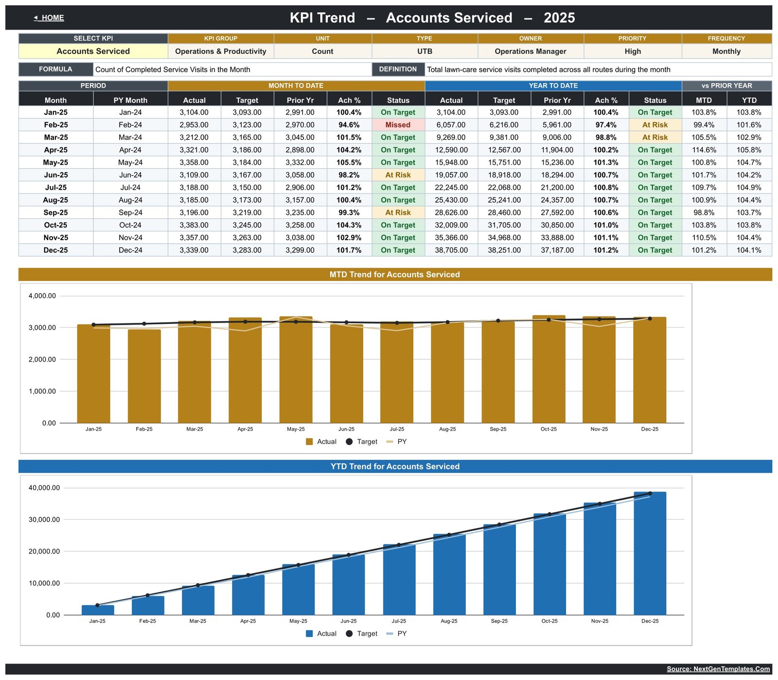 Lawn care KPI Trend page with MTD and YTD charts