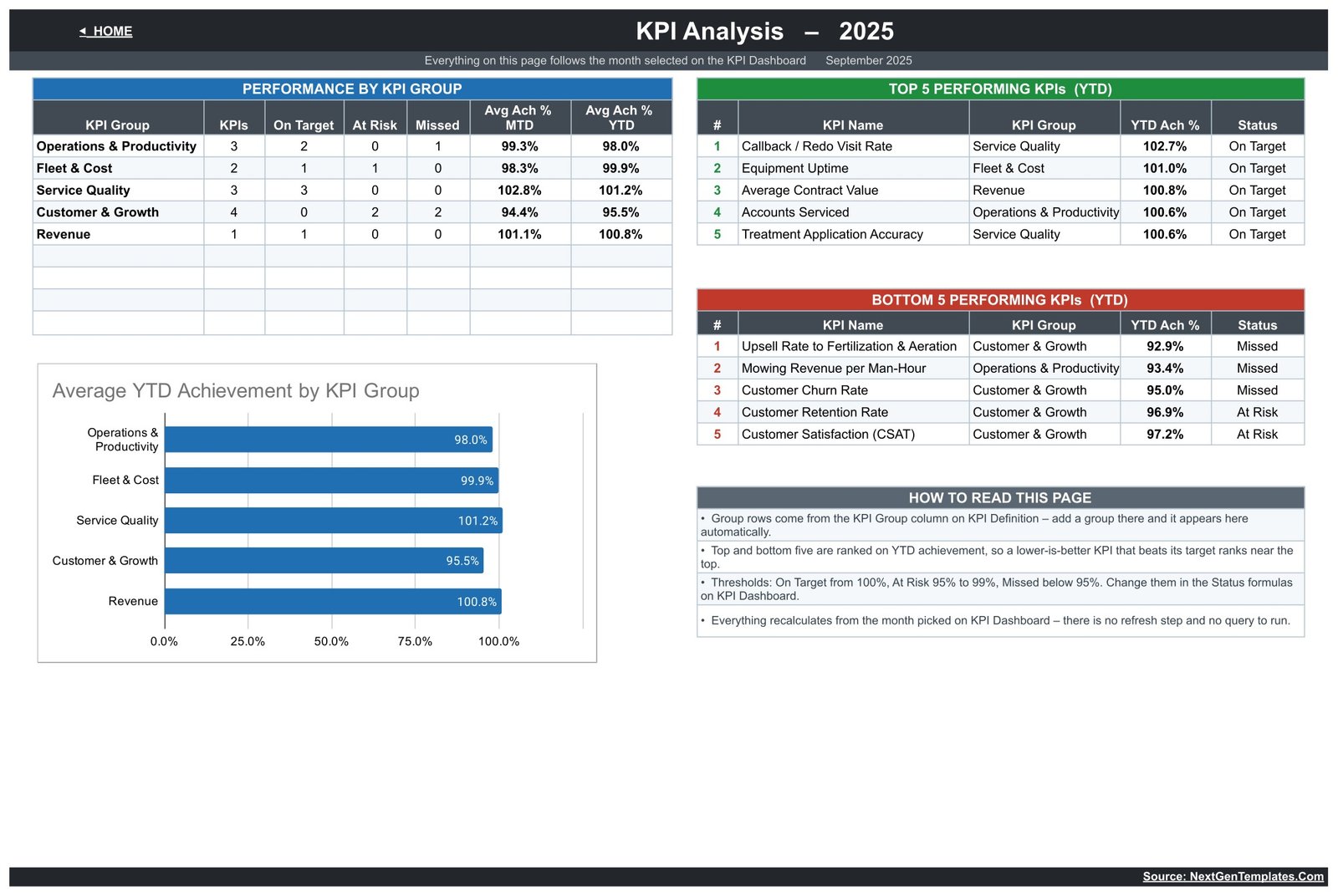 Lawn care KPI Analysis page