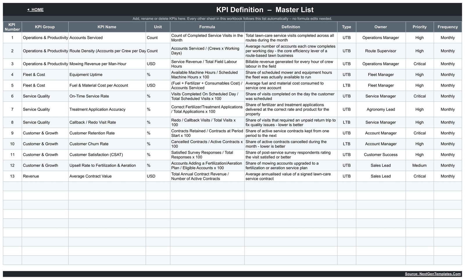 Lawn care KPI Definition master list