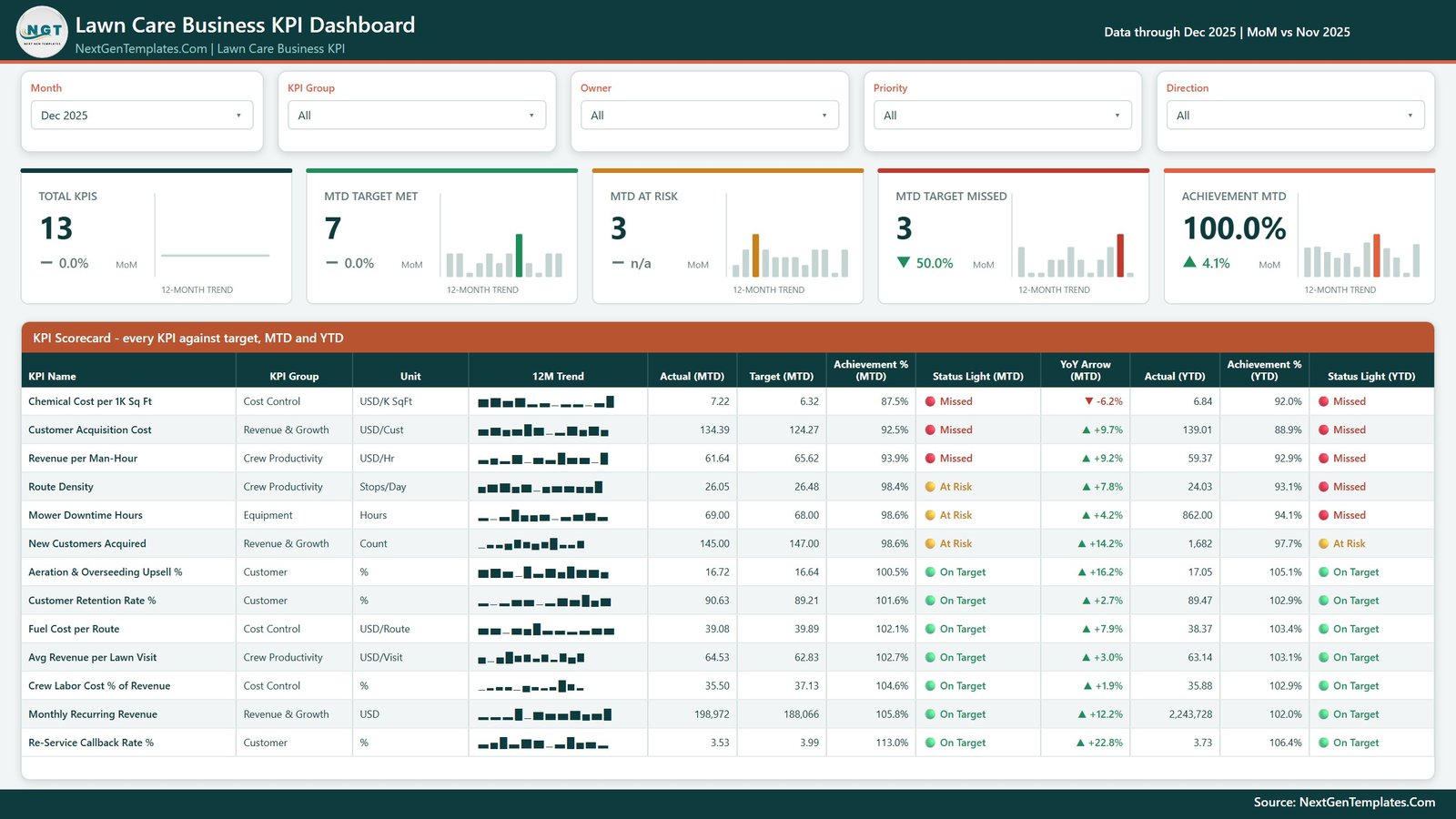 Lawn care KPI dashboard scorecard page with traffic lights and year-on-year arrows