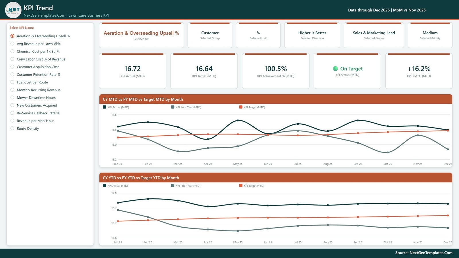 KPI Trend page comparing current year, prior year and target by month