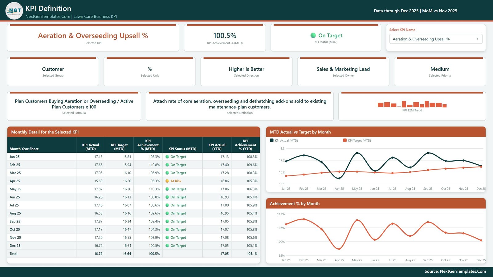 KPI Definition page showing formula, owner, priority and monthly detail