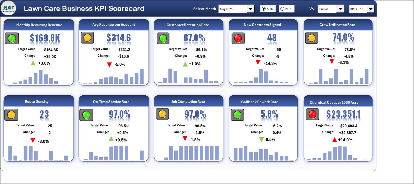 Lawn Care Business KPI Scorecard in Excel