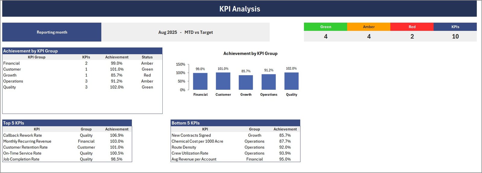 KPI Analysis page with achievement by KPI group
