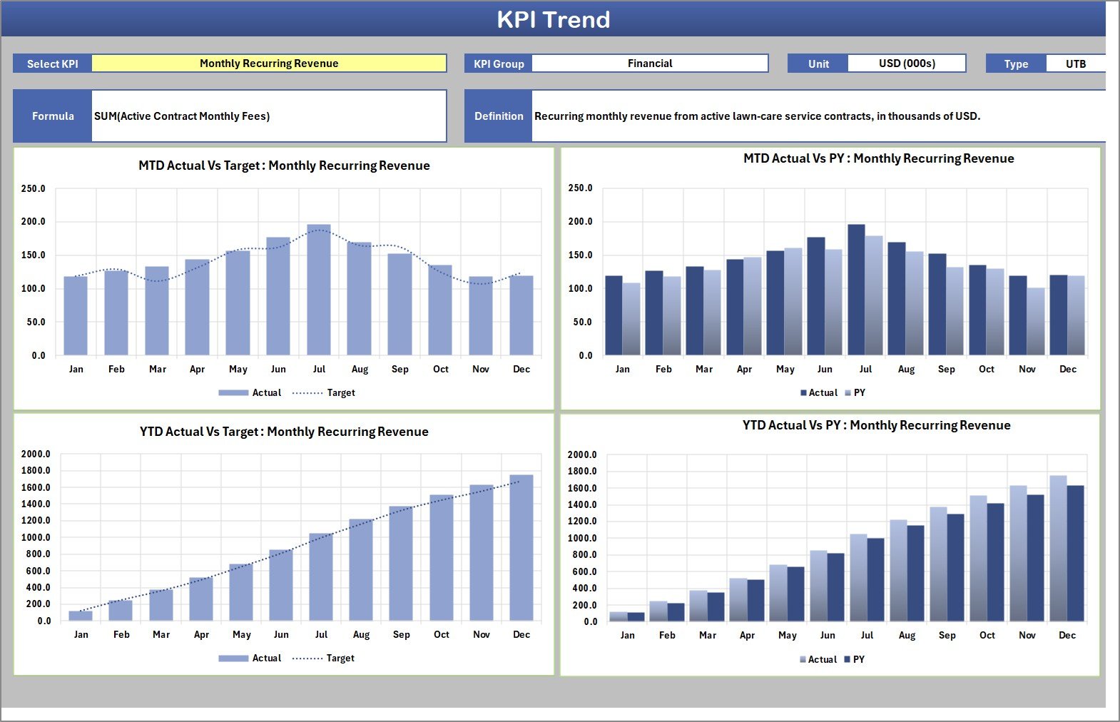 KPI Trend page with four MTD and YTD charts