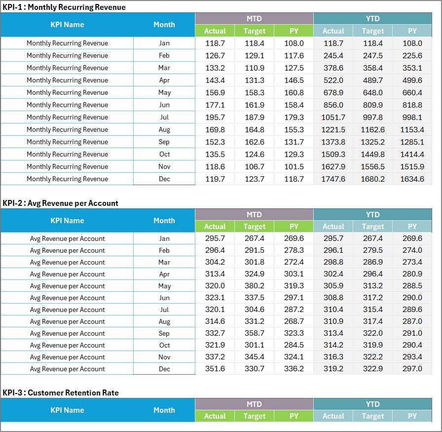 Input Data sheet for monthly KPI figures