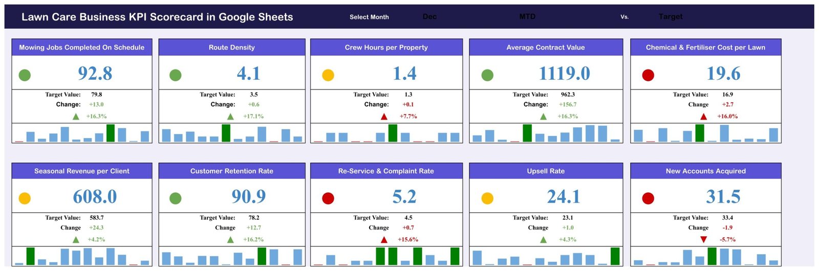 Lawn care KPI scorecard in Google Sheets - Scorecard page