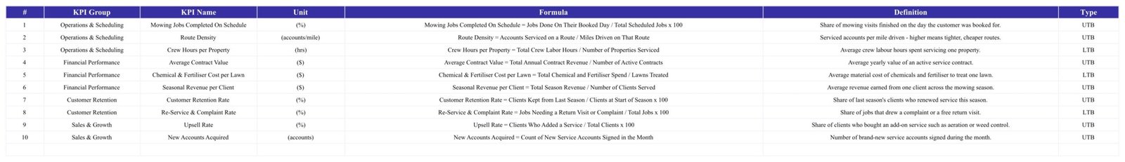 Lawn care KPI scorecard - KPI Definition sheet