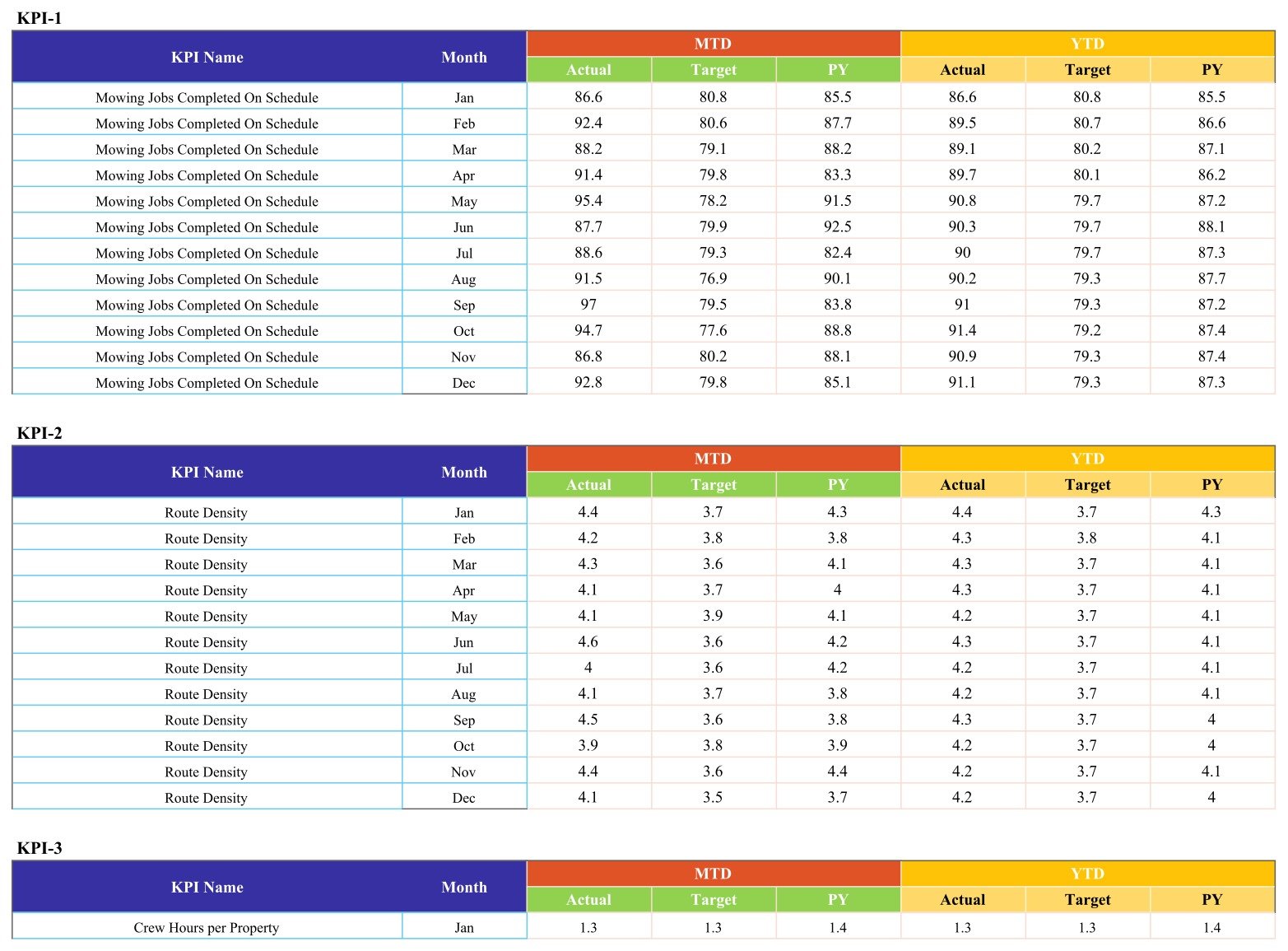 Lawn care KPI scorecard - Input Data sheet