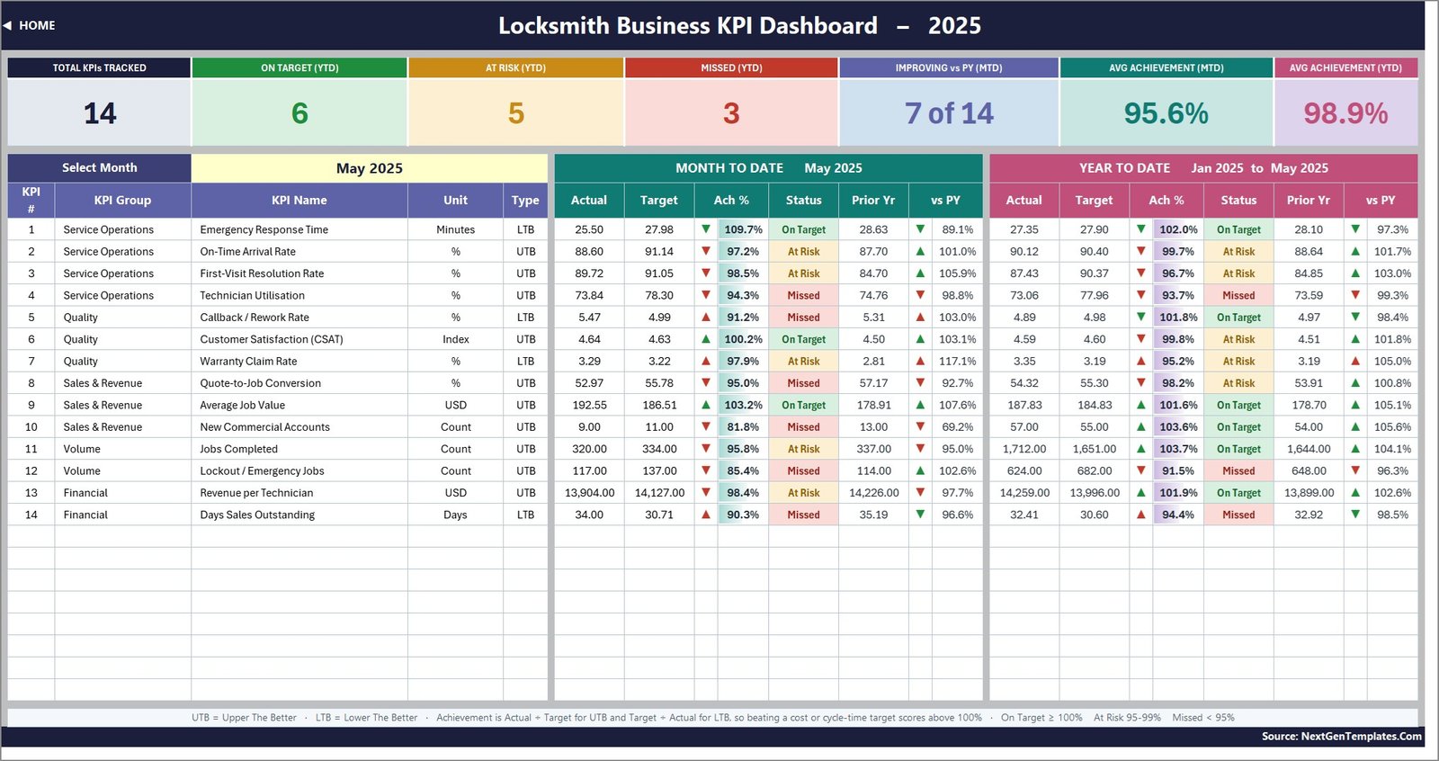 Locksmith KPI scorecard for May 2025 with fourteen rows and MTD and YTD traffic lights
