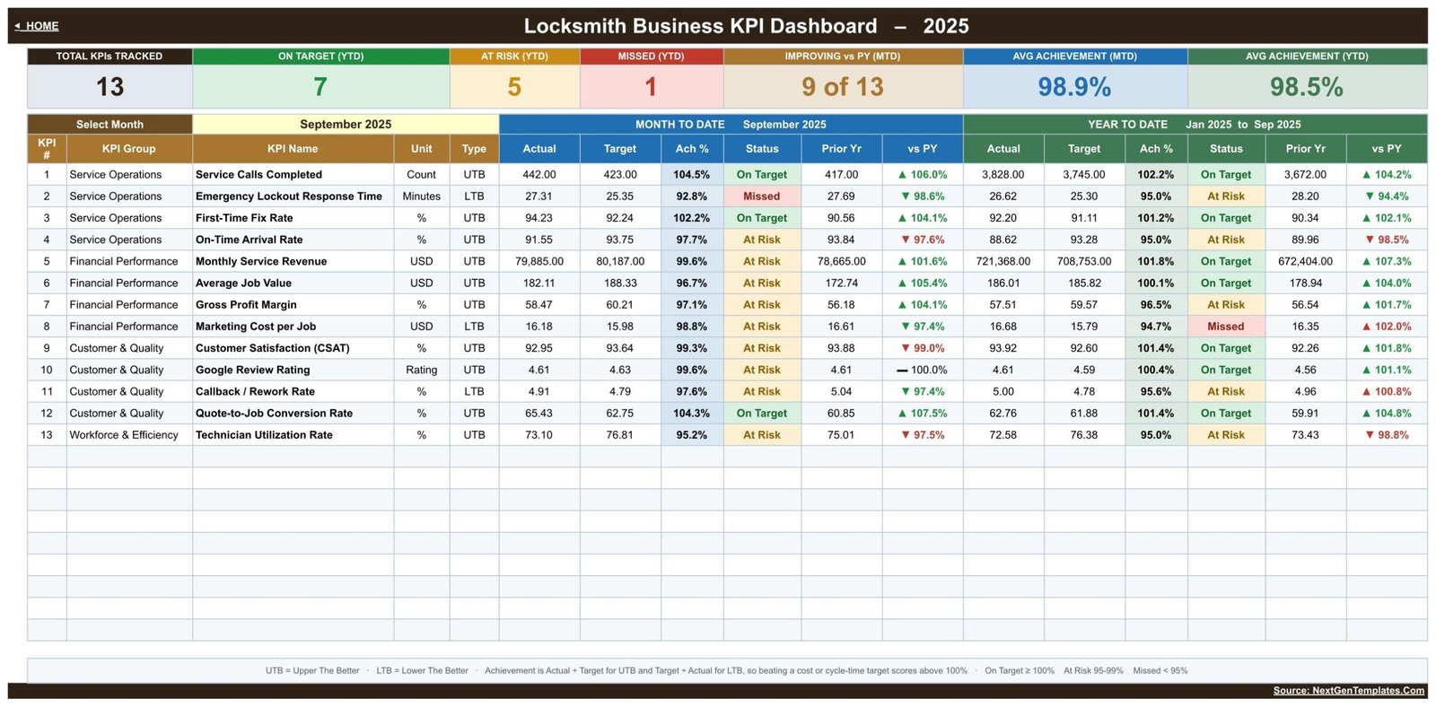Locksmith KPI dashboard grid with 13 rows showing MTD and YTD actual, target, achievement and traffic-light status