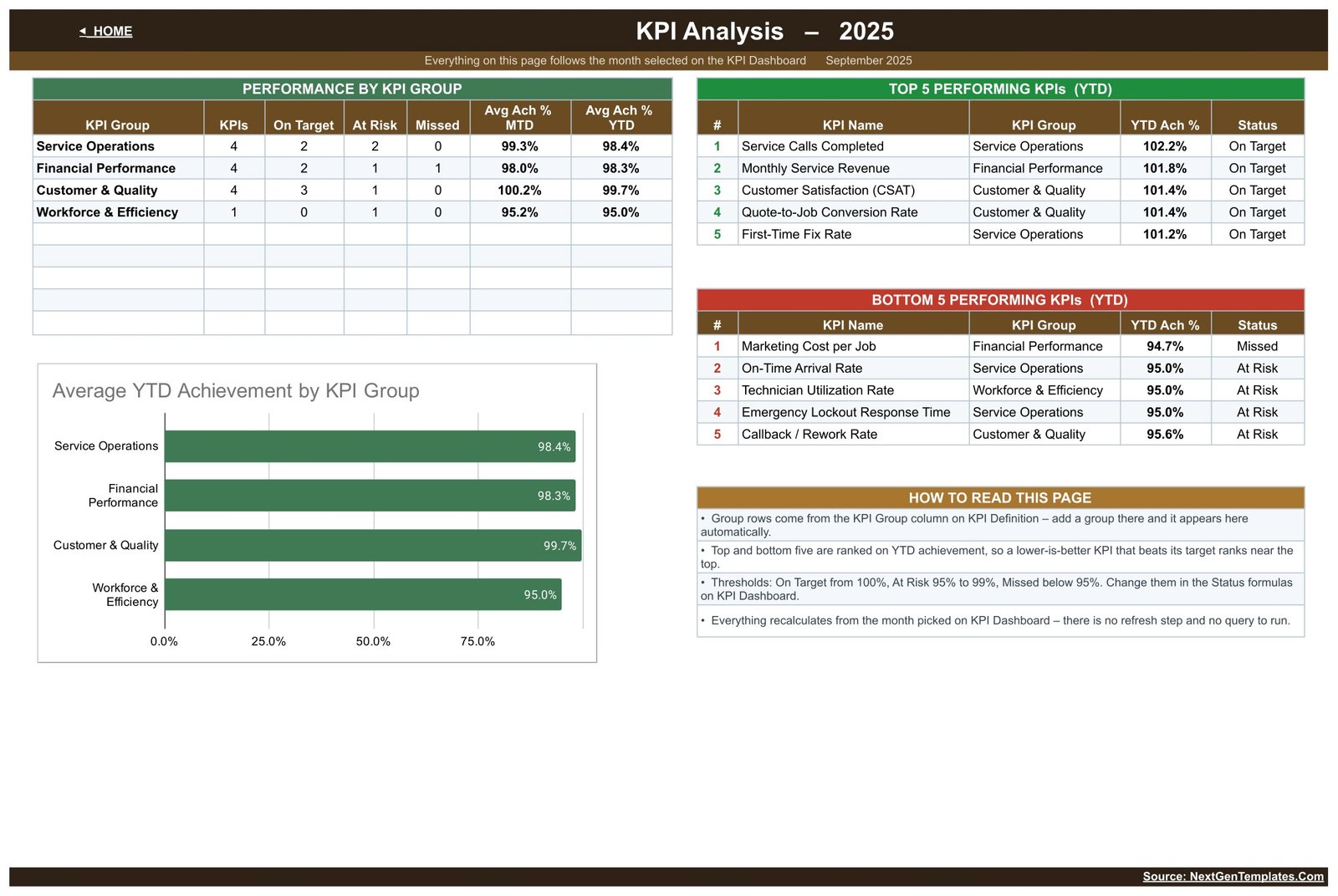 KPI Analysis page with locksmith group roll-ups and ranked top and bottom five KPIs