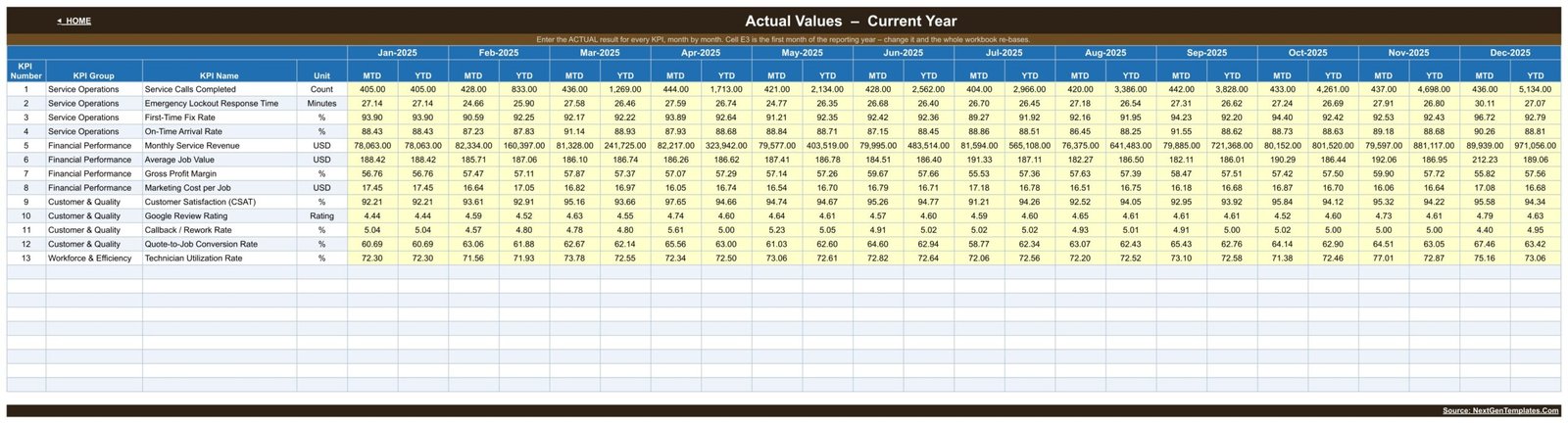 Actual Values input sheet showing 13 locksmith KPIs with monthly and cumulative columns from January to December
