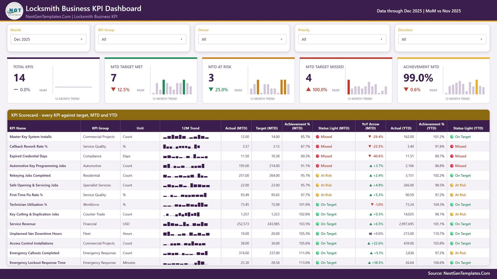 Locksmith Business KPI Dashboard in Power BI - KPI Scorecard page