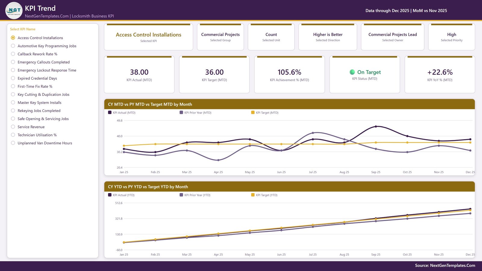 Locksmith Business KPI Dashboard in Power BI - KPI Trend page