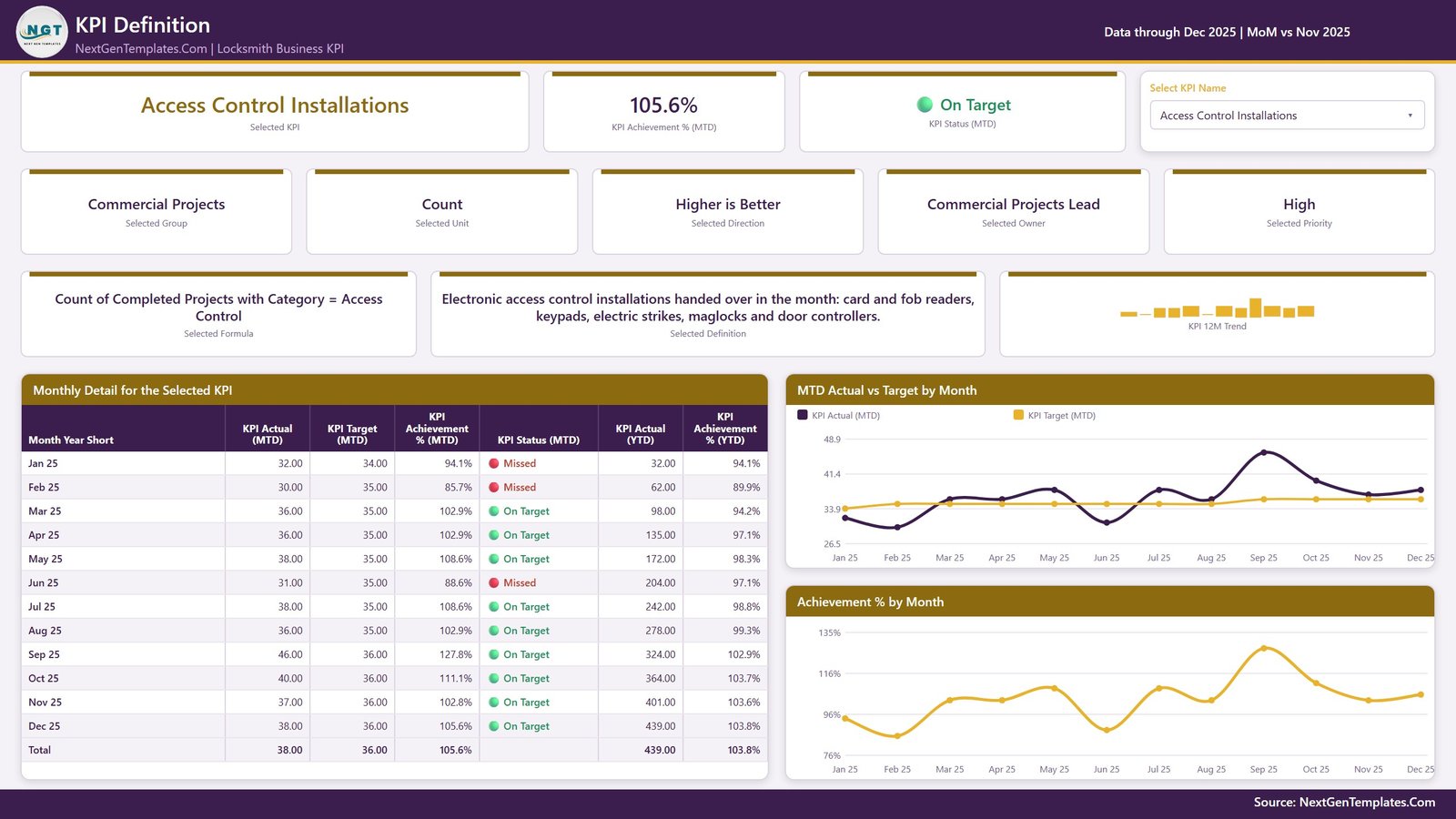 Locksmith Business KPI Dashboard in Power BI - KPI Definition page
