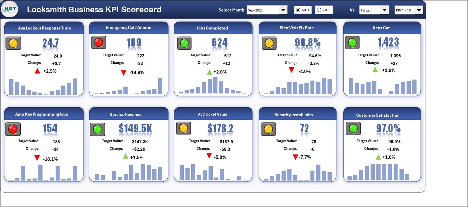 Locksmith Business KPI Scorecard in Excel - the Scorecard page showing ten KPI tiles with traffic lights and 12-month sparklines for Sep 2025