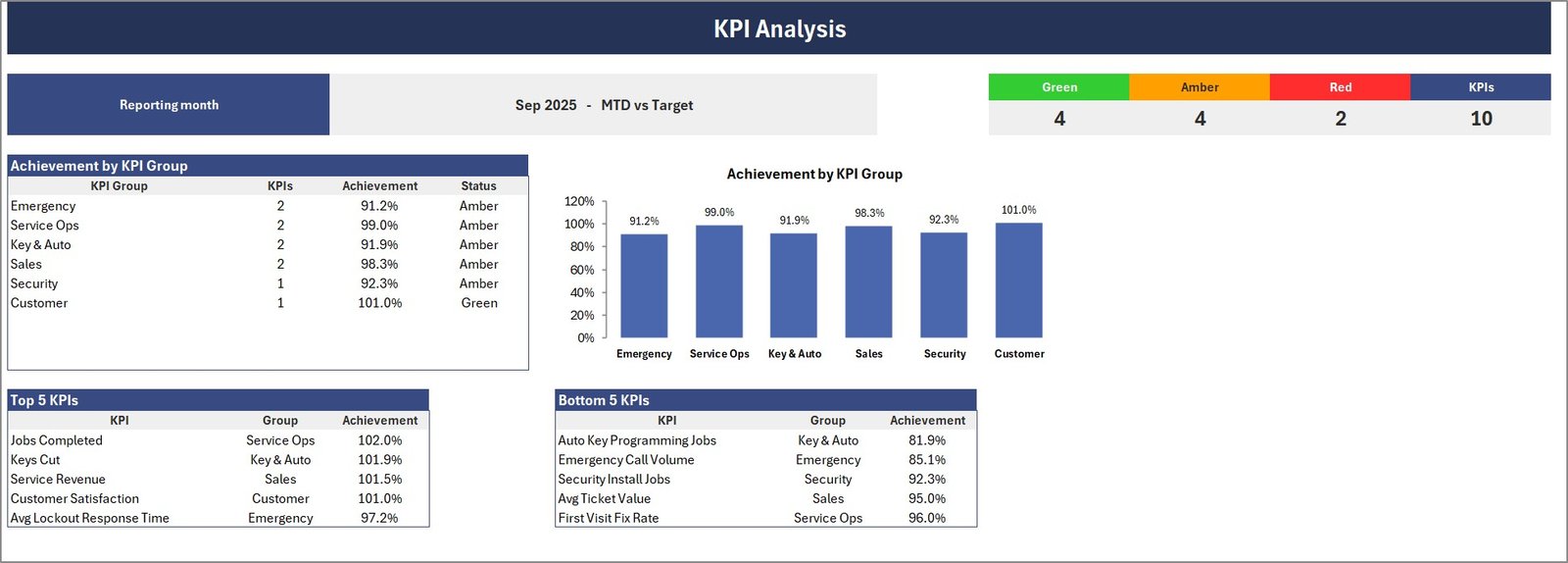 KPI Analysis page - achievement by KPI group, RAG counts and the Top 5 and Bottom 5 tables for Sep 2025