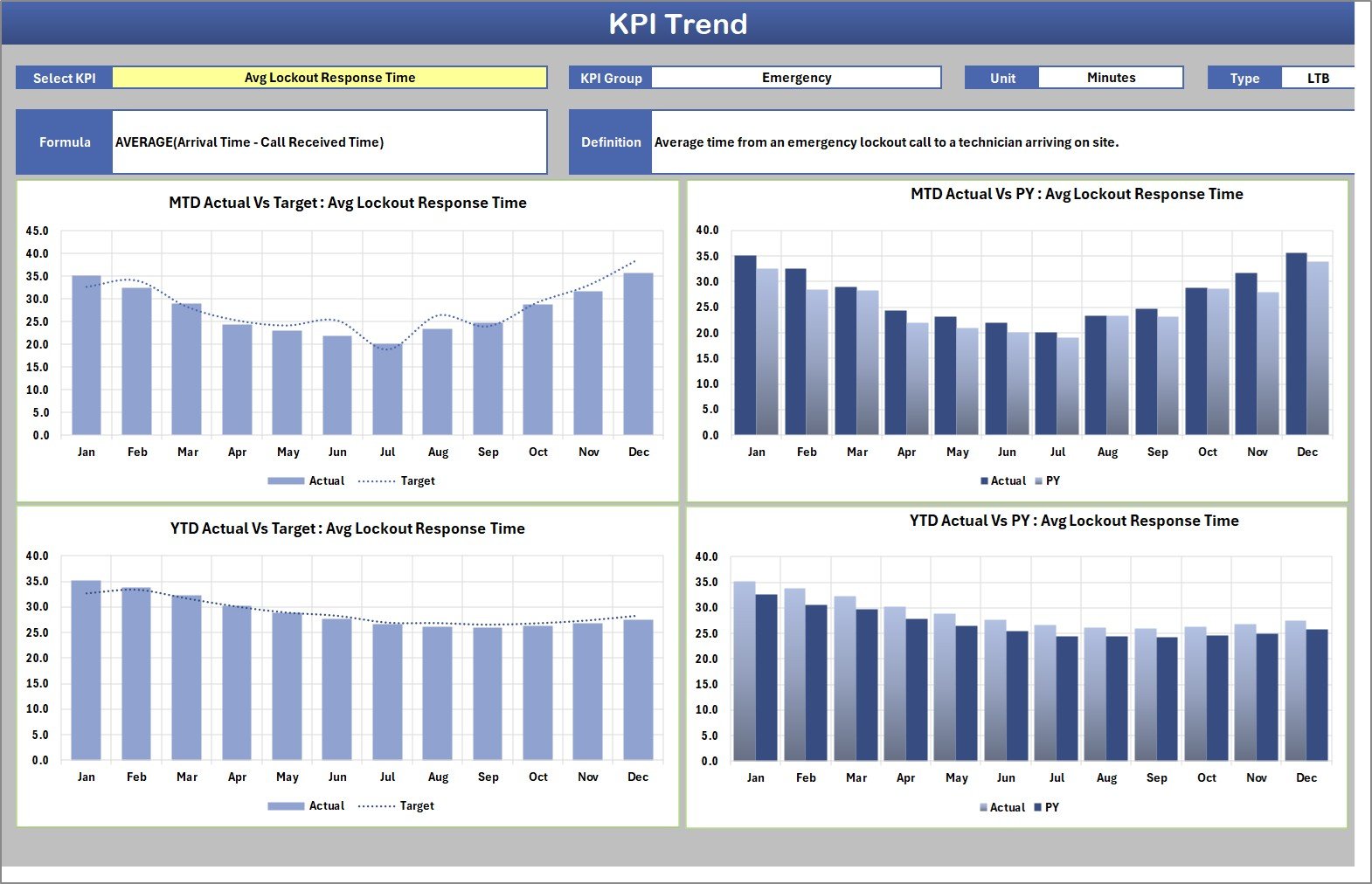 KPI Trend page - four charts for Avg Lockout Response Time, with its group, unit, direction, formula and definition printed above them
