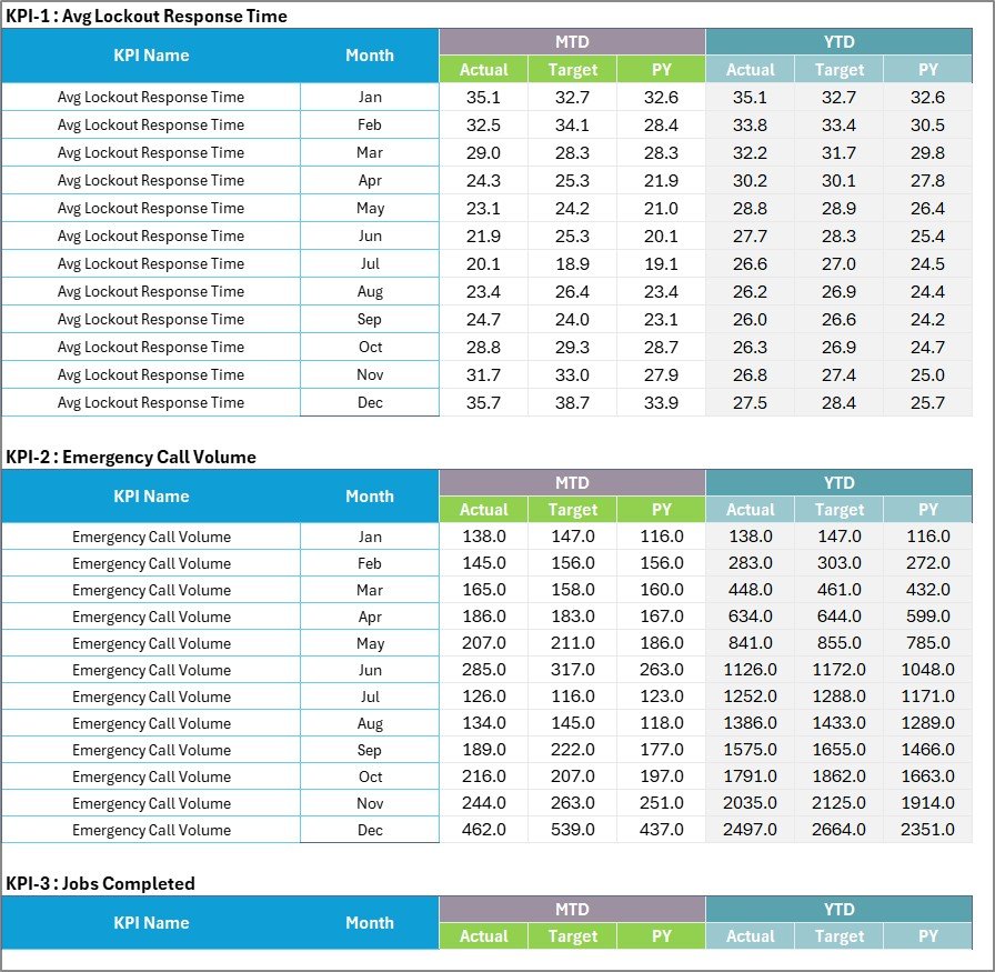 Input Data sheet - numbered 12-month blocks with MTD and YTD Actual, Target and PY columns