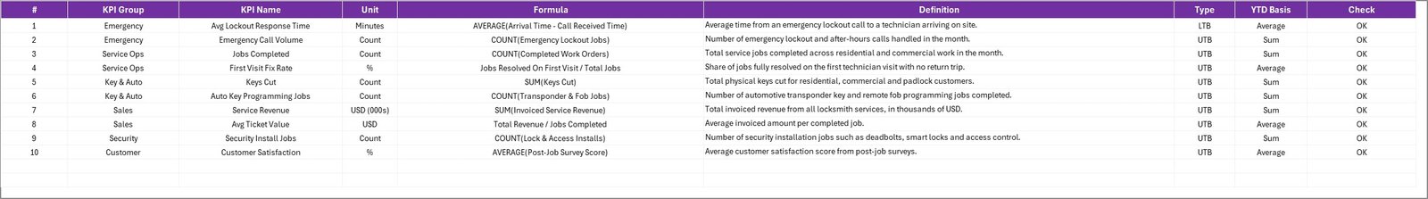 KPI Definition sheet - group, unit, formula, definition, UTB/LTB type and YTD basis for all ten locksmith KPIs