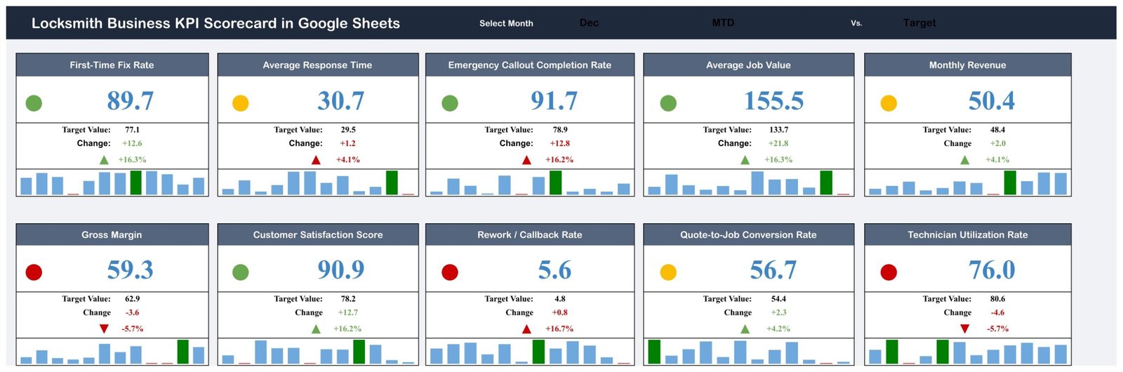 Locksmith Business KPI Scorecard in Google Sheets showing 10 KPI cards with traffic lights for December MTD versus Target