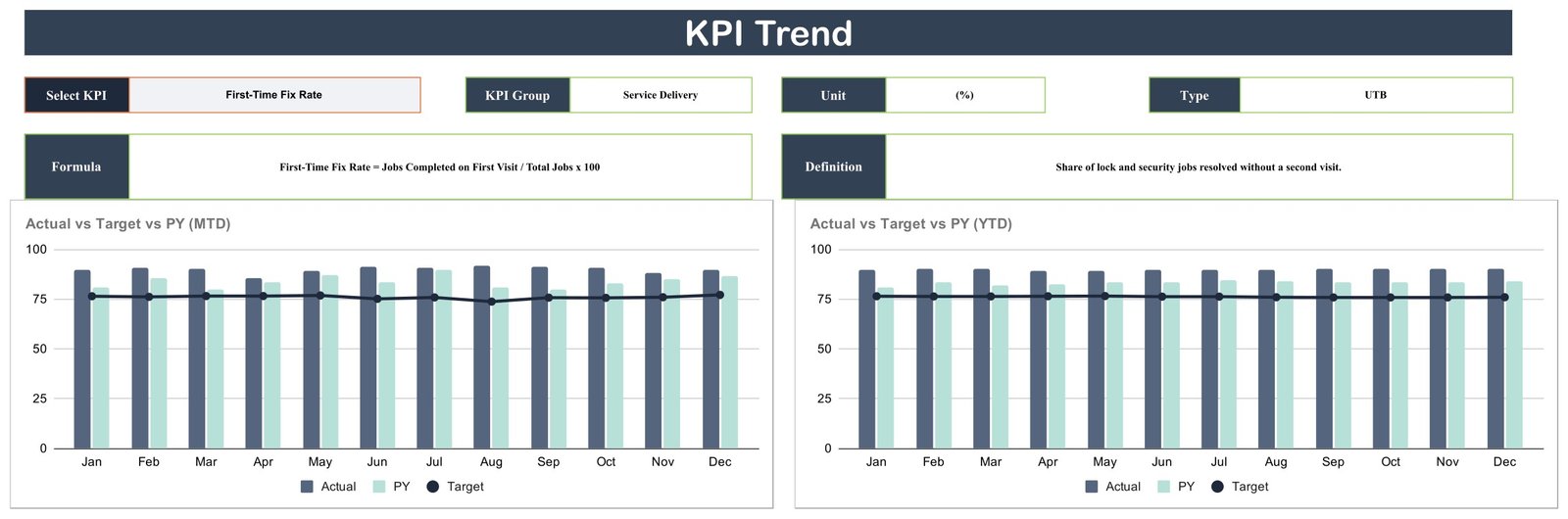 KPI Trend page of the Locksmith Business KPI Scorecard showing First-Time Fix Rate with MTD and YTD Actual vs Target vs PY charts