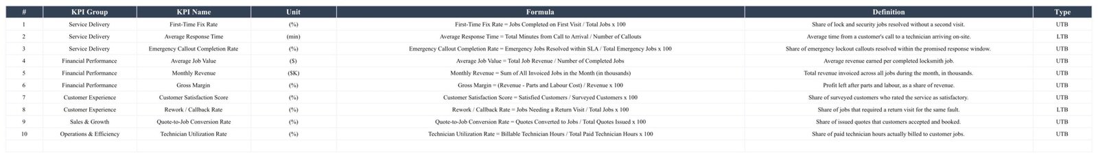 KPI Definition tab listing all 10 locksmith KPIs with group, unit, formula, definition and UTB or LTB direction