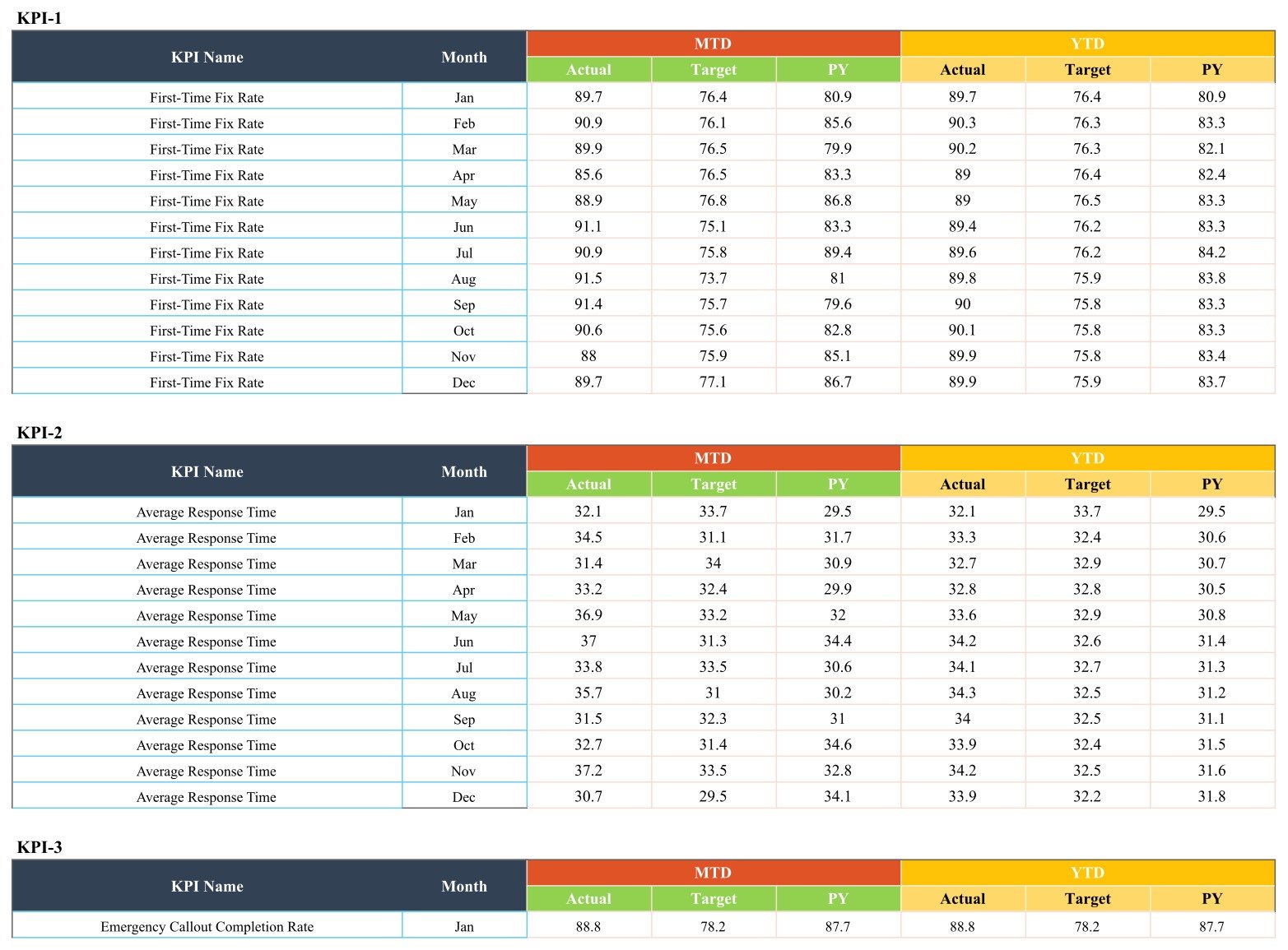 Input Data tab of the Locksmith Business KPI Scorecard with monthly MTD and YTD Actual, Target and PY columns