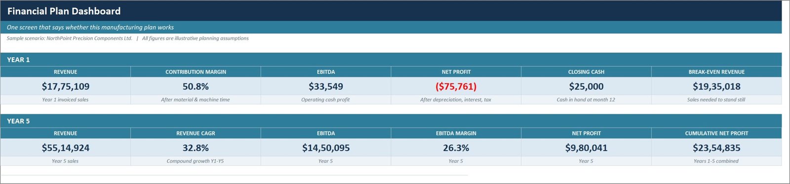 Manufacturing Business Plan Templates Kit - Workbook 02: the financial model dashboard