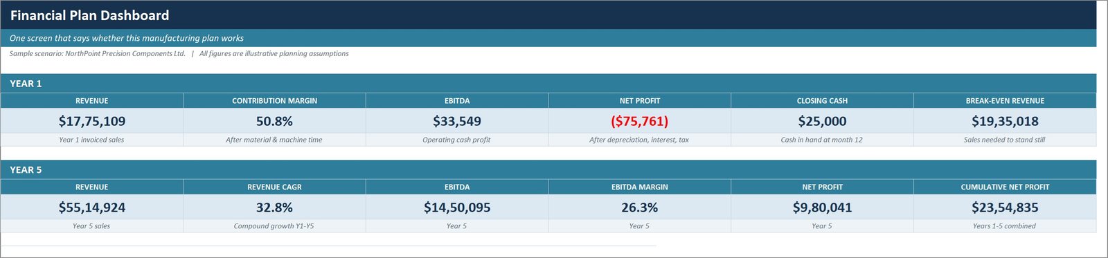 Manufacturing Business Plan Templates Kit - financial model dashboard
