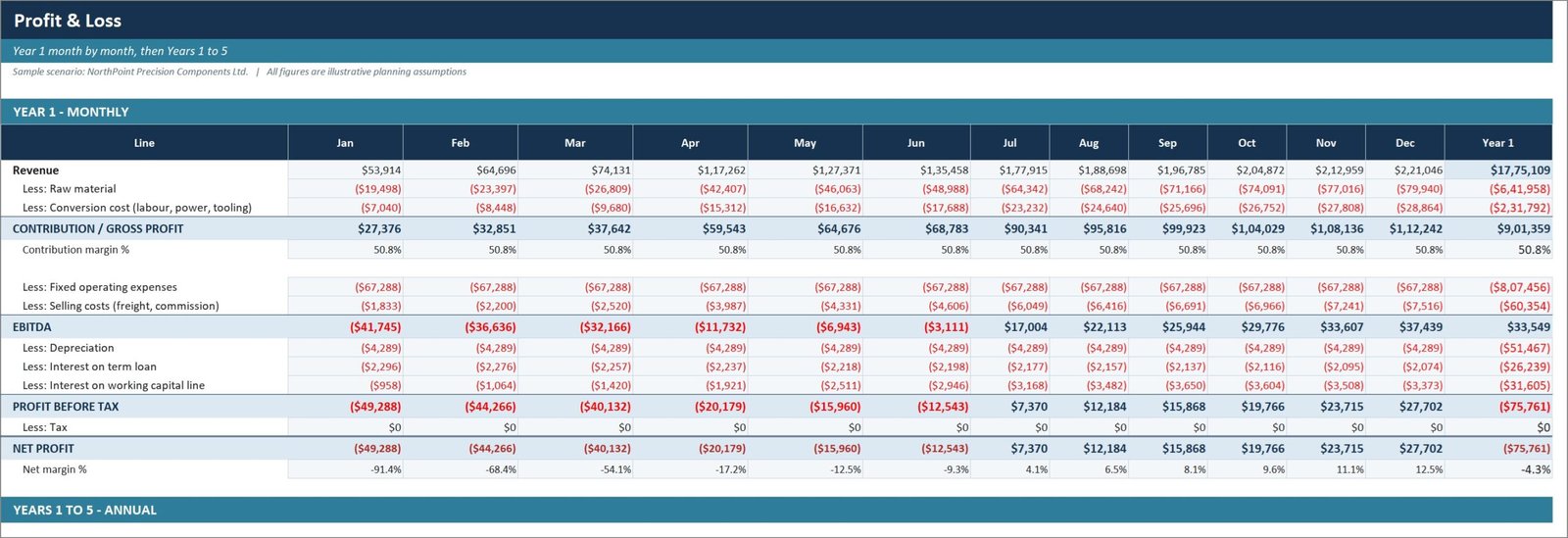 Manufacturing Business Plan Templates Kit - Profit and loss, month by month