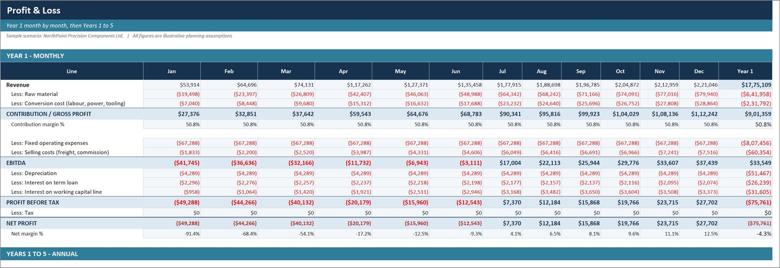 Manufacturing Business Plan Templates Kit - profit and loss