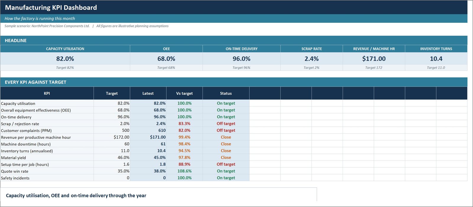 Manufacturing Business Plan Templates Kit - Workbook 09: manufacturing KPI dashboard
