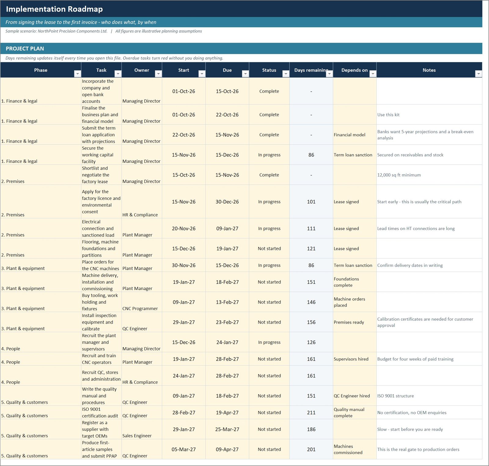 Manufacturing Business Plan Templates Kit - Workbook 10: implementation roadmap and risk register
