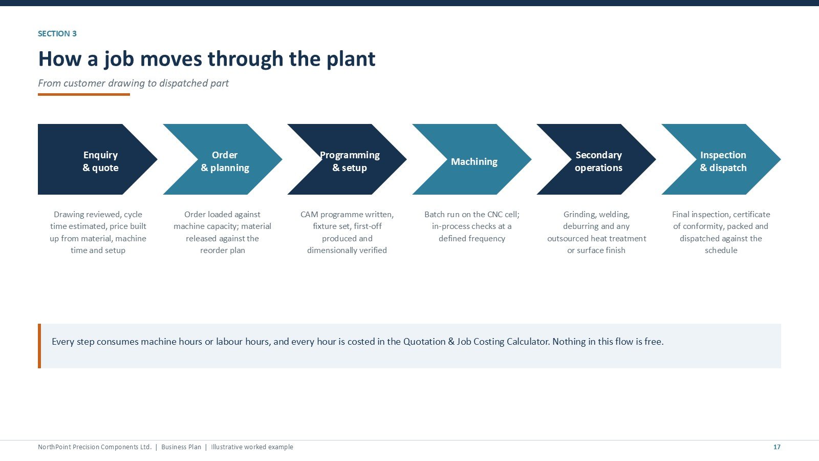 Manufacturing Business Plan Templates Kit - Manufacturing process flow